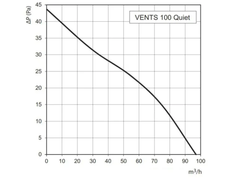 VENTS Axialer Abluftventilator Für Wand & Decke Quiet 100 T Mit Nachlauf