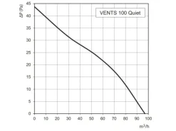 VENTS Axialer Abluftventilator Für Wand & Decke Quiet 100 TH Mit Nachlauf & Hygrostat