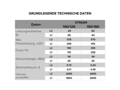 VLANO Zweistufige Kanalventilator STREAM 100/125 mm